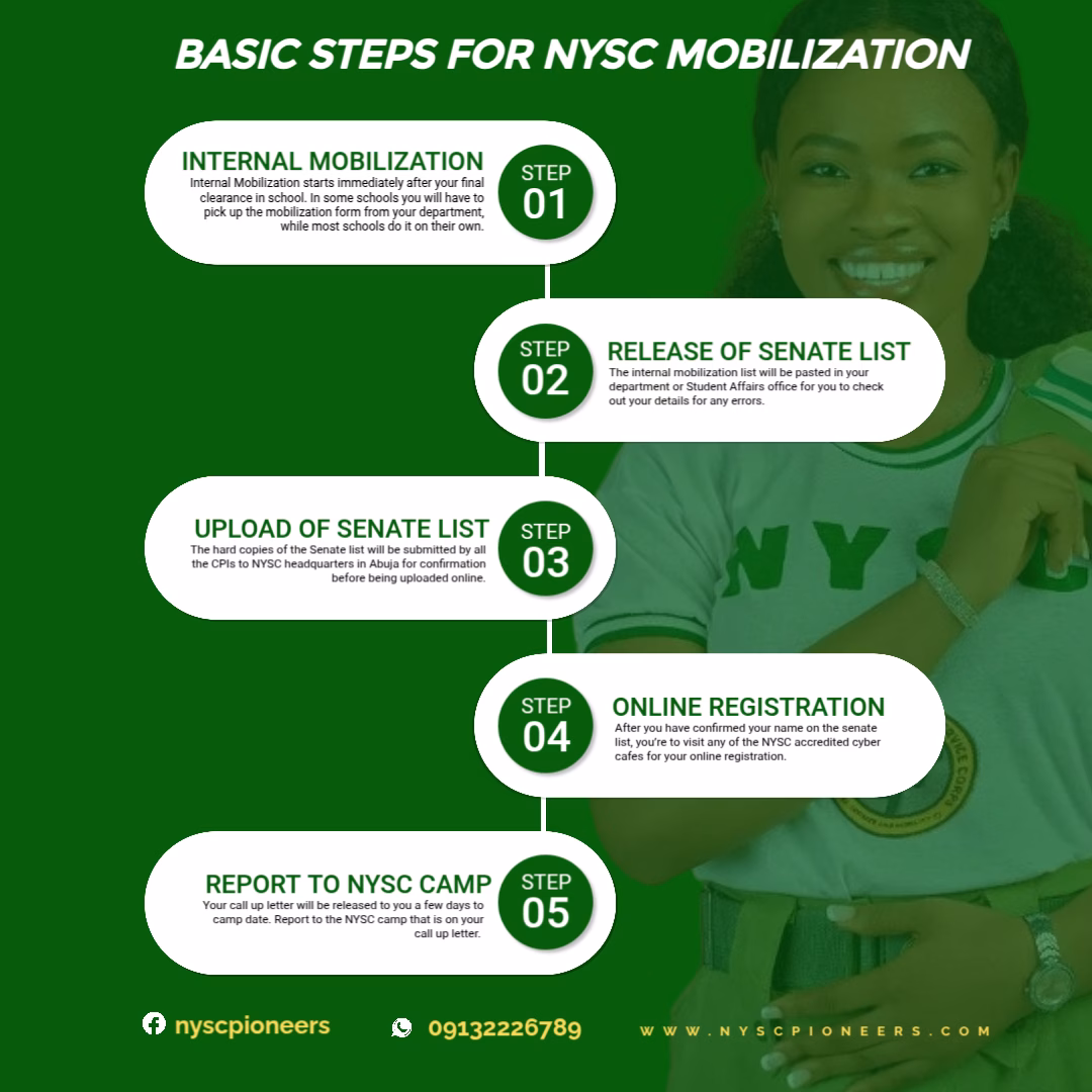 Basic steps for NYSC Mobilization